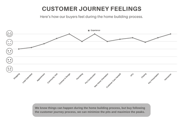 Customer Feelings